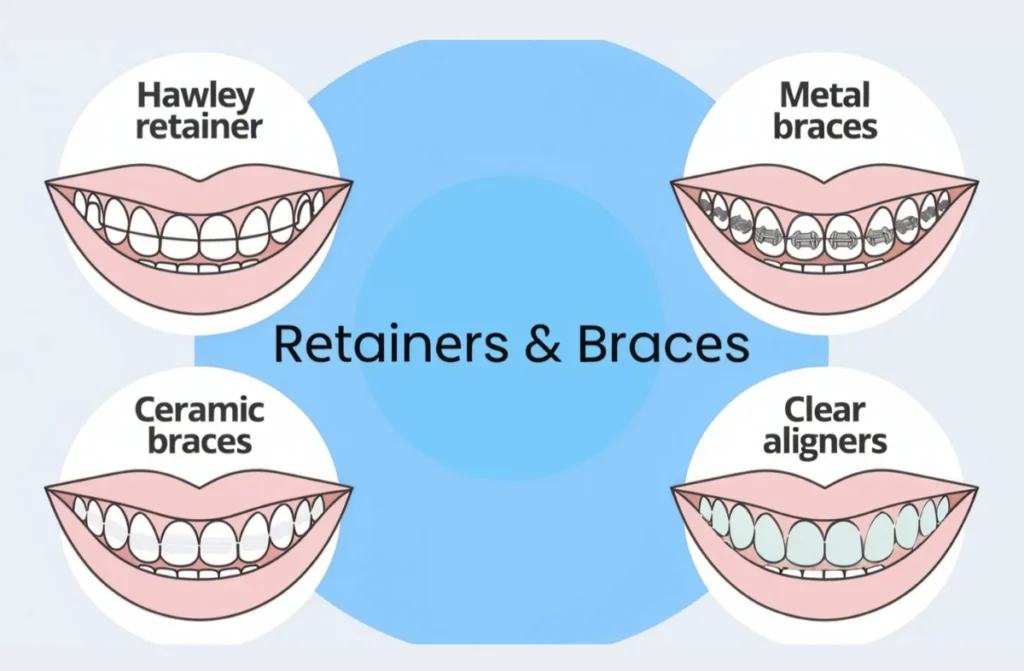 Orthodontics & Aligners